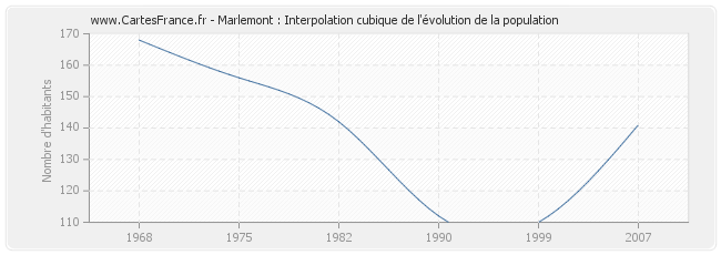 Marlemont : Interpolation cubique de l'évolution de la population