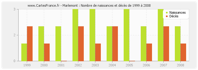 Marlemont : Nombre de naissances et décès de 1999 à 2008
