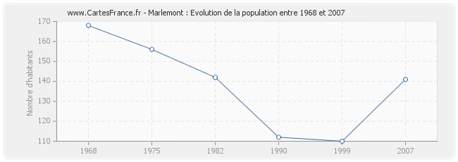 Population Marlemont