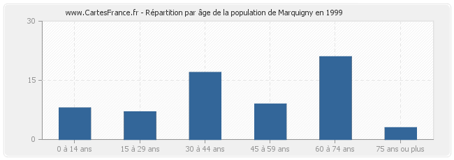 Répartition par âge de la population de Marquigny en 1999