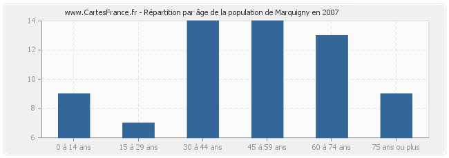 Répartition par âge de la population de Marquigny en 2007
