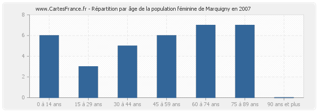 Répartition par âge de la population féminine de Marquigny en 2007