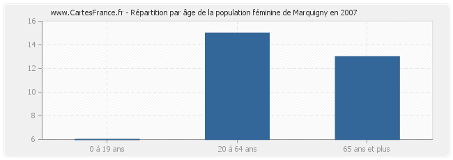 Répartition par âge de la population féminine de Marquigny en 2007