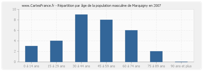 Répartition par âge de la population masculine de Marquigny en 2007