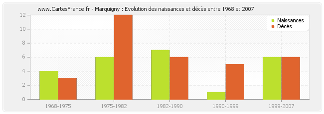 Marquigny : Evolution des naissances et décès entre 1968 et 2007