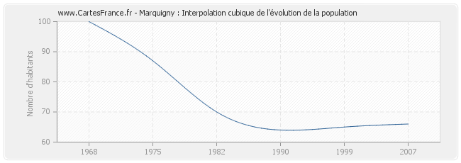Marquigny : Interpolation cubique de l'évolution de la population