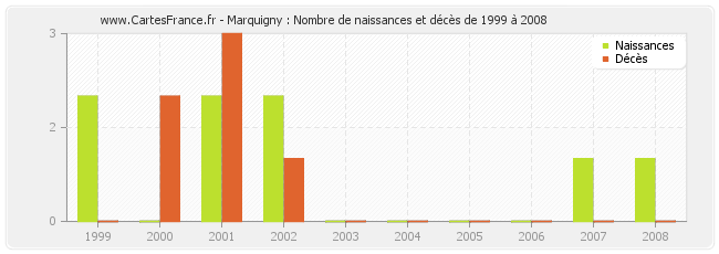 Marquigny : Nombre de naissances et décès de 1999 à 2008
