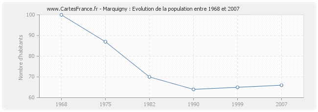Population Marquigny