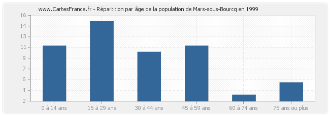 Répartition par âge de la population de Mars-sous-Bourcq en 1999