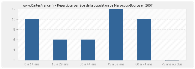 Répartition par âge de la population de Mars-sous-Bourcq en 2007