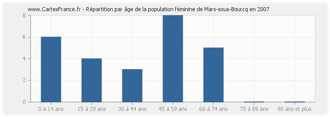 Répartition par âge de la population féminine de Mars-sous-Bourcq en 2007