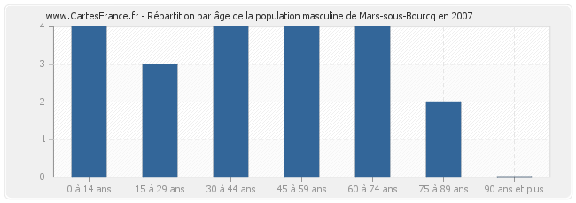 Répartition par âge de la population masculine de Mars-sous-Bourcq en 2007