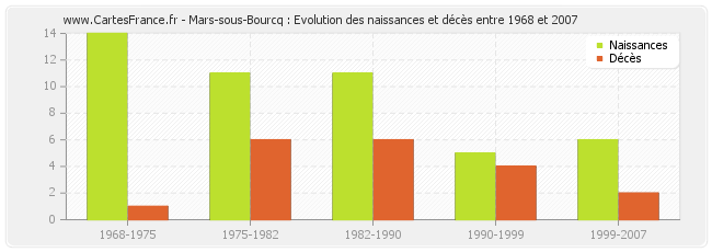 Mars-sous-Bourcq : Evolution des naissances et décès entre 1968 et 2007
