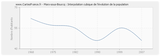 Mars-sous-Bourcq : Interpolation cubique de l'évolution de la population