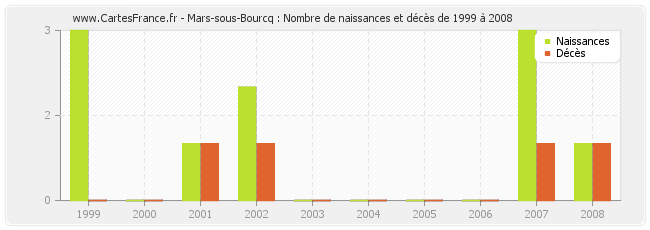 Mars-sous-Bourcq : Nombre de naissances et décès de 1999 à 2008