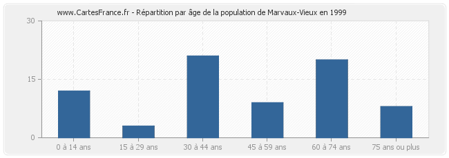 Répartition par âge de la population de Marvaux-Vieux en 1999