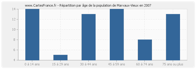 Répartition par âge de la population de Marvaux-Vieux en 2007