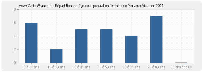 Répartition par âge de la population féminine de Marvaux-Vieux en 2007