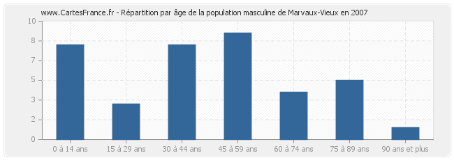 Répartition par âge de la population masculine de Marvaux-Vieux en 2007