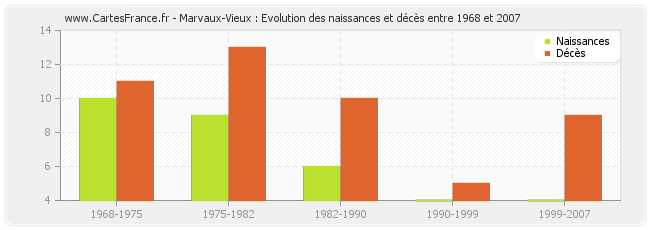 Marvaux-Vieux : Evolution des naissances et décès entre 1968 et 2007