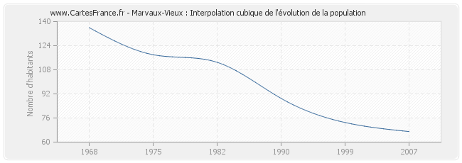 Marvaux-Vieux : Interpolation cubique de l'évolution de la population