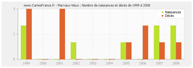 Marvaux-Vieux : Nombre de naissances et décès de 1999 à 2008