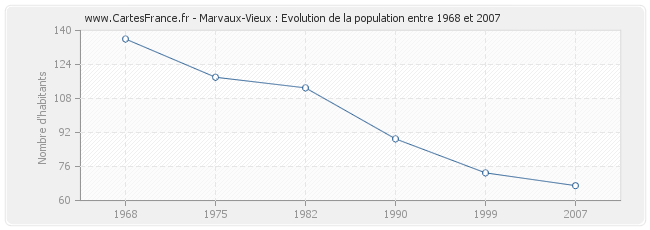 Population Marvaux-Vieux