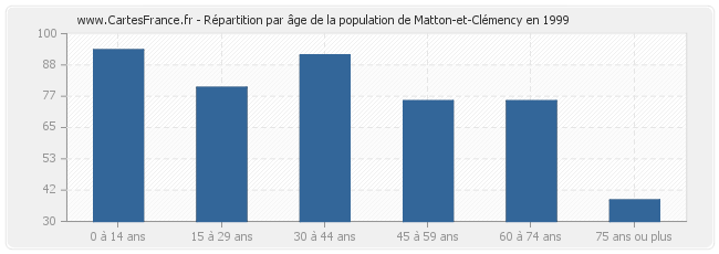 Répartition par âge de la population de Matton-et-Clémency en 1999