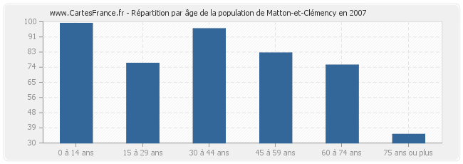 Répartition par âge de la population de Matton-et-Clémency en 2007