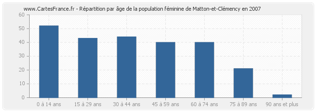 Répartition par âge de la population féminine de Matton-et-Clémency en 2007