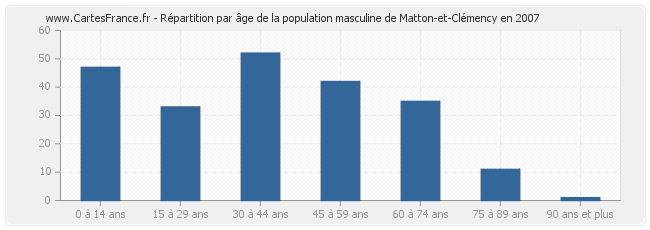 Répartition par âge de la population masculine de Matton-et-Clémency en 2007