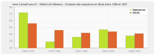 Matton-et-Clémency : Evolution des naissances et décès entre 1968 et 2007