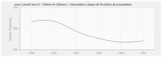 Matton-et-Clémency : Interpolation cubique de l'évolution de la population