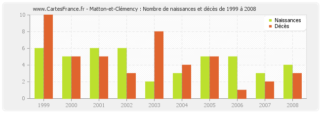 Matton-et-Clémency : Nombre de naissances et décès de 1999 à 2008