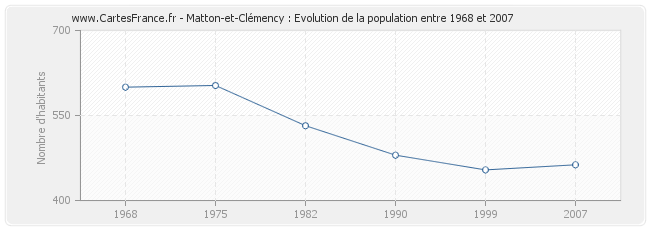 Population Matton-et-Clémency