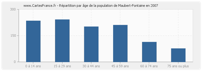 Répartition par âge de la population de Maubert-Fontaine en 2007