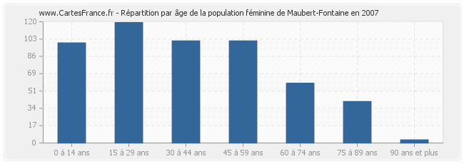Répartition par âge de la population féminine de Maubert-Fontaine en 2007
