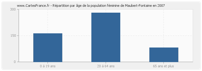 Répartition par âge de la population féminine de Maubert-Fontaine en 2007