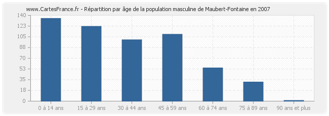 Répartition par âge de la population masculine de Maubert-Fontaine en 2007