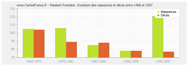 Maubert-Fontaine : Evolution des naissances et décès entre 1968 et 2007