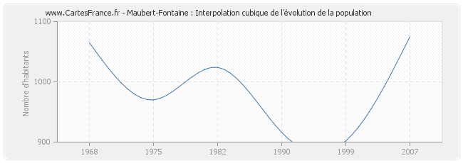 Maubert-Fontaine : Interpolation cubique de l'évolution de la population