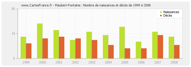 Maubert-Fontaine : Nombre de naissances et décès de 1999 à 2008