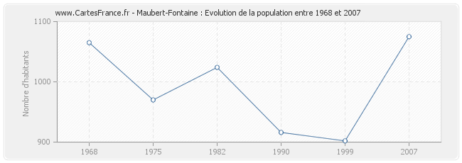 Population Maubert-Fontaine