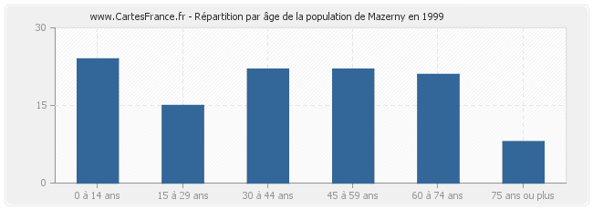Répartition par âge de la population de Mazerny en 1999