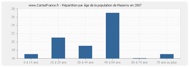 Répartition par âge de la population de Mazerny en 2007