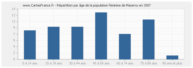 Répartition par âge de la population féminine de Mazerny en 2007