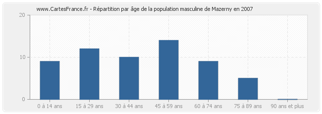 Répartition par âge de la population masculine de Mazerny en 2007