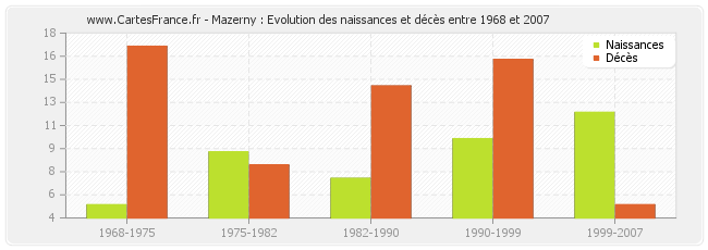 Mazerny : Evolution des naissances et décès entre 1968 et 2007
