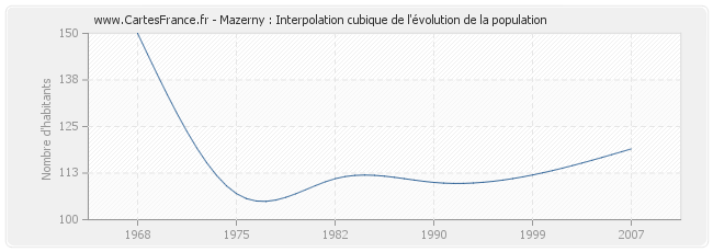 Mazerny : Interpolation cubique de l'évolution de la population