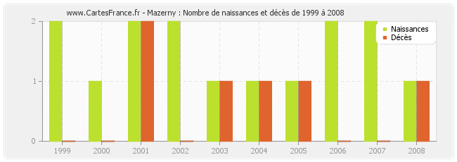 Mazerny : Nombre de naissances et décès de 1999 à 2008